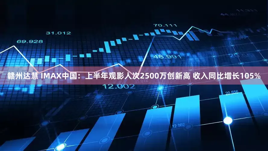 赣州达慧 IMAX中国：上半年观影人次2500万创新高 收入同比增长105%